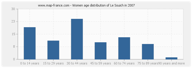 Women age distribution of Le Souich in 2007